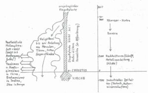 DGW-Religionsentwicklung